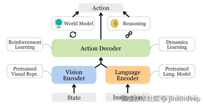 VLA模型架构示意图