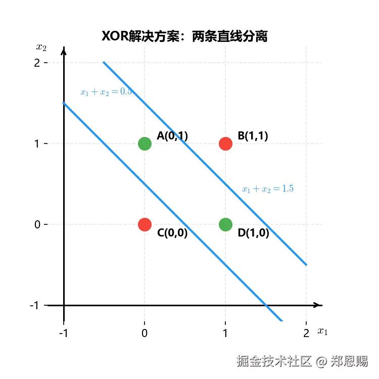 XOR解决方案