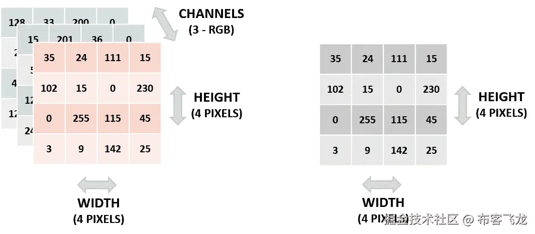 图 4.2：图像的矩阵表示。左边是彩色图像，右边是灰度图像。