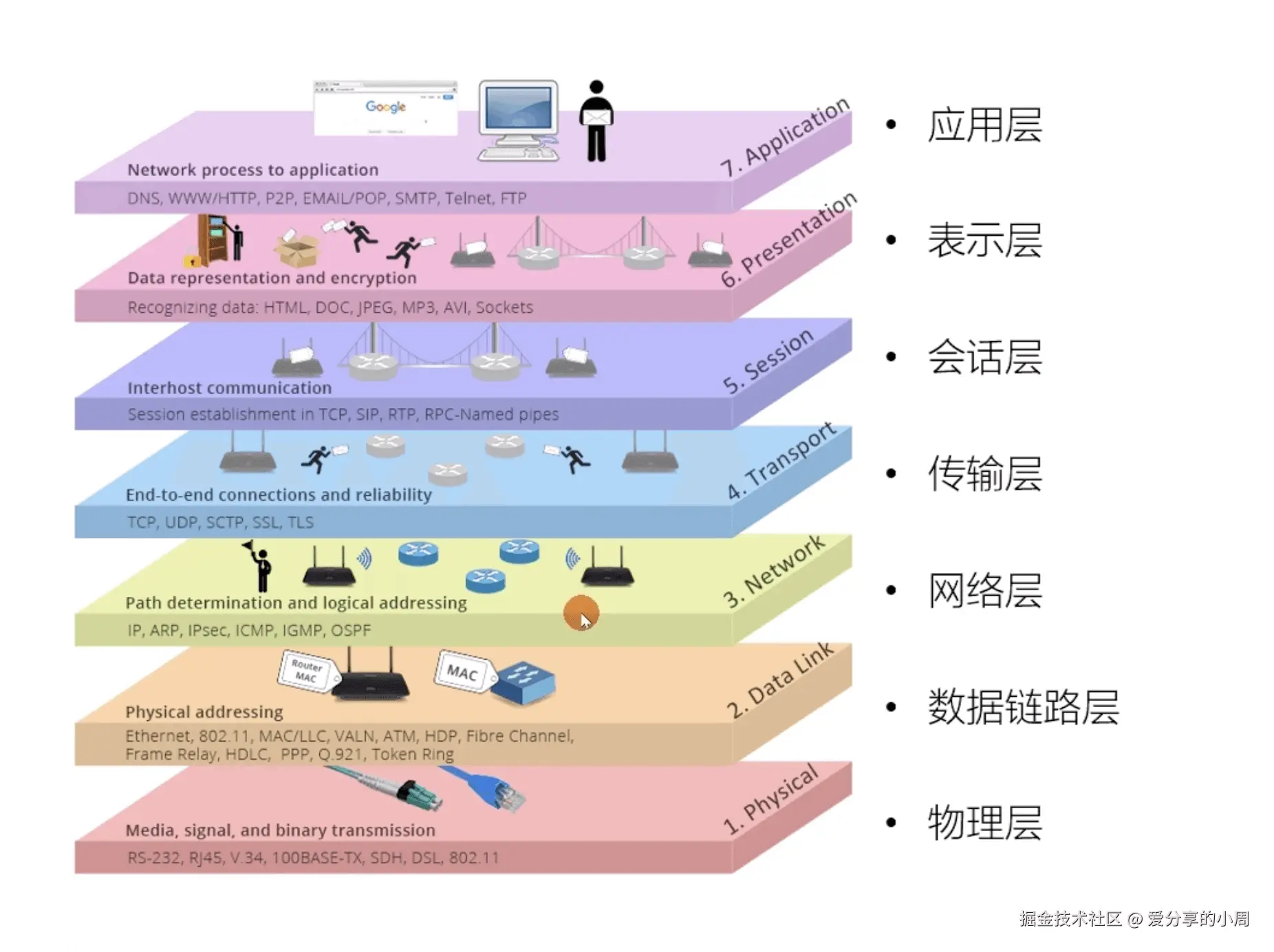 OSI 七层模型