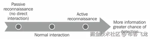 侦察的基本原则