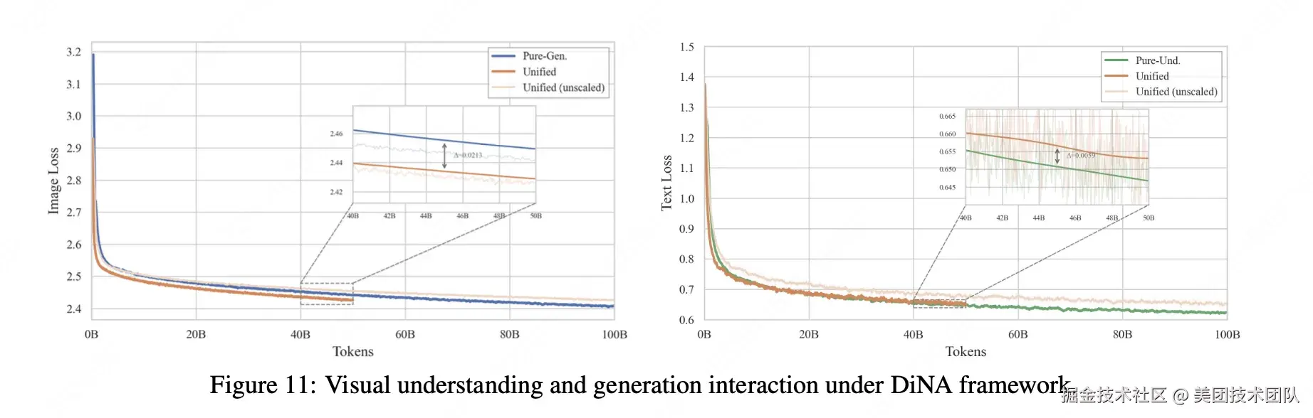 图2：DiNA 框架下的视觉理解与生成交互