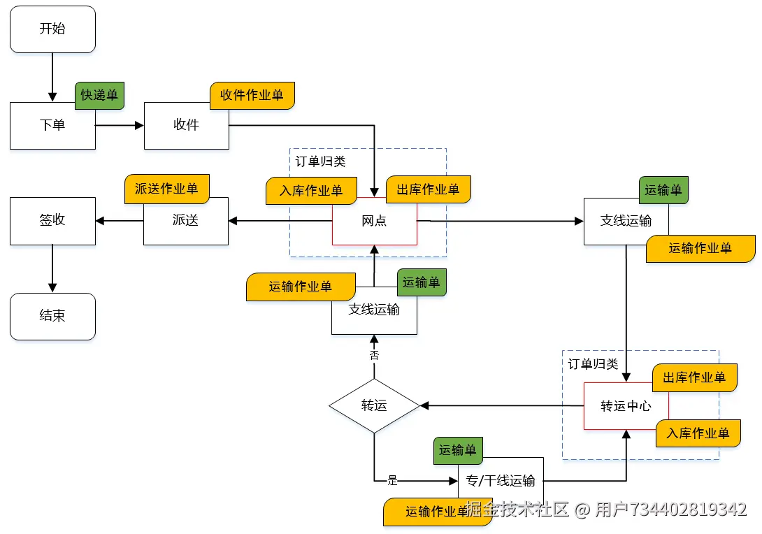 整体业务流程