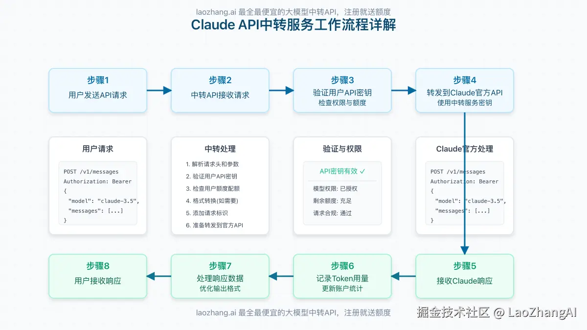 Claude API中转服务详细工作流程图，展示数据如何在用户、中转服务和Claude官方API之间流动