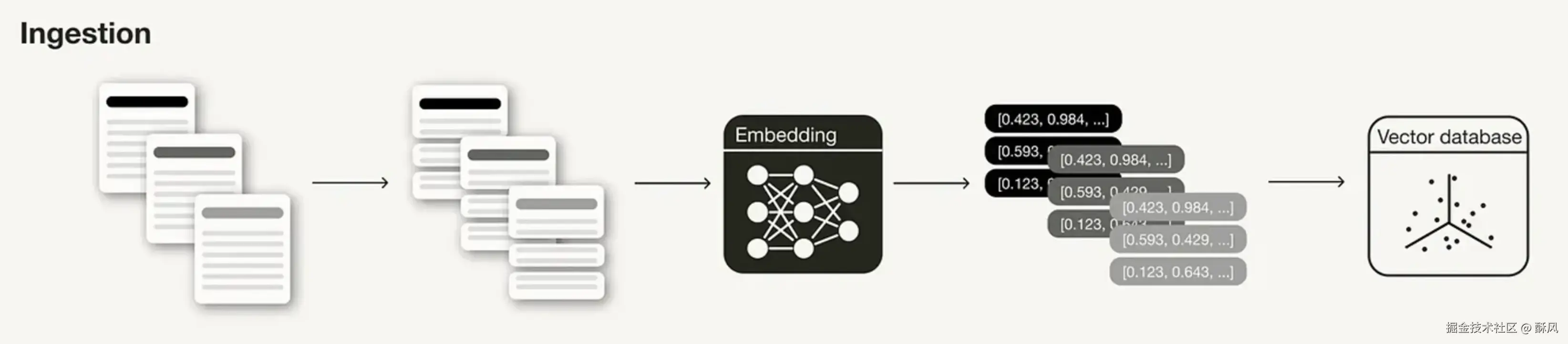 知识库向量化过程
