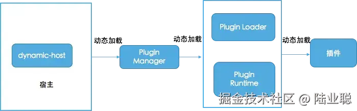 全动态插件框架架构图