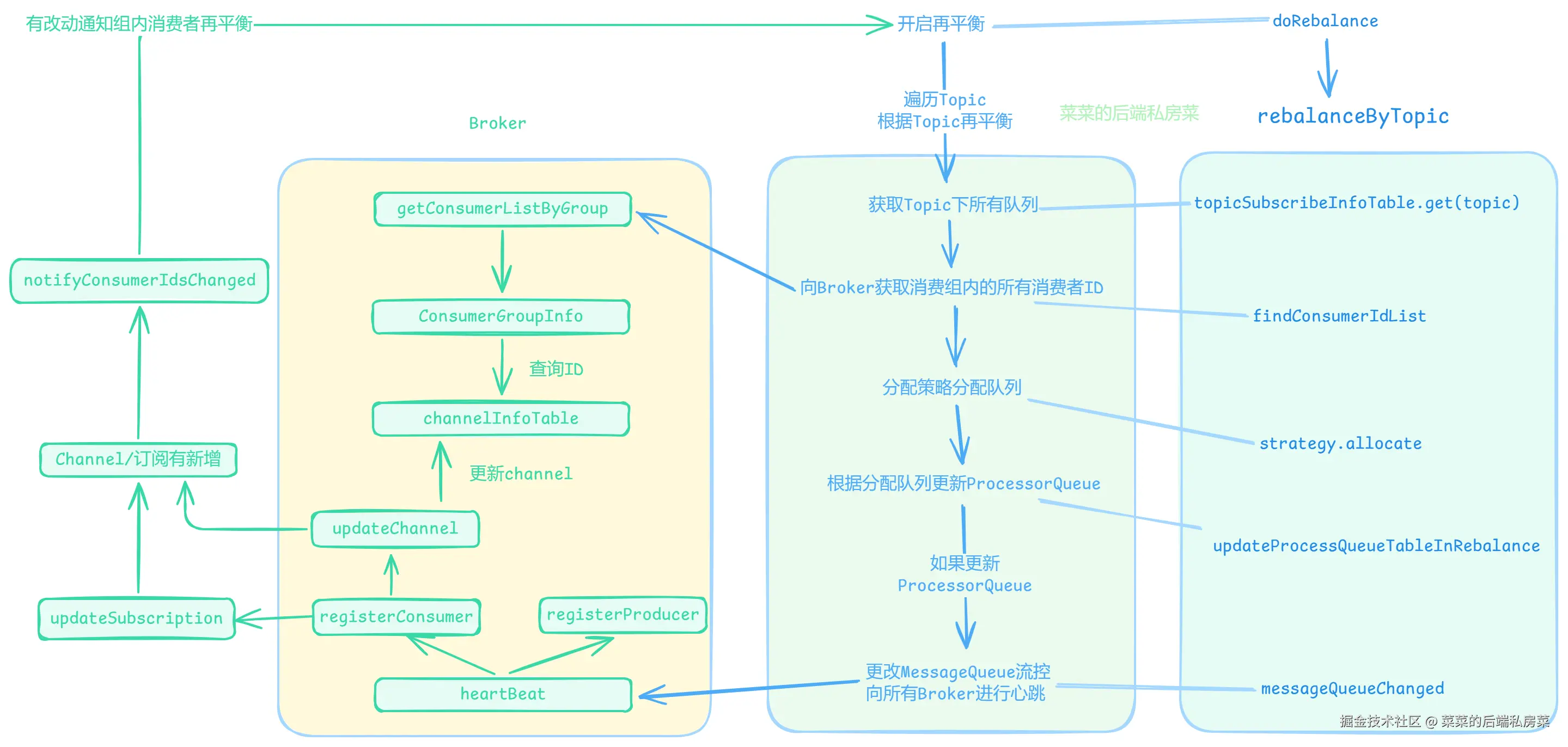 Broker接收心跳