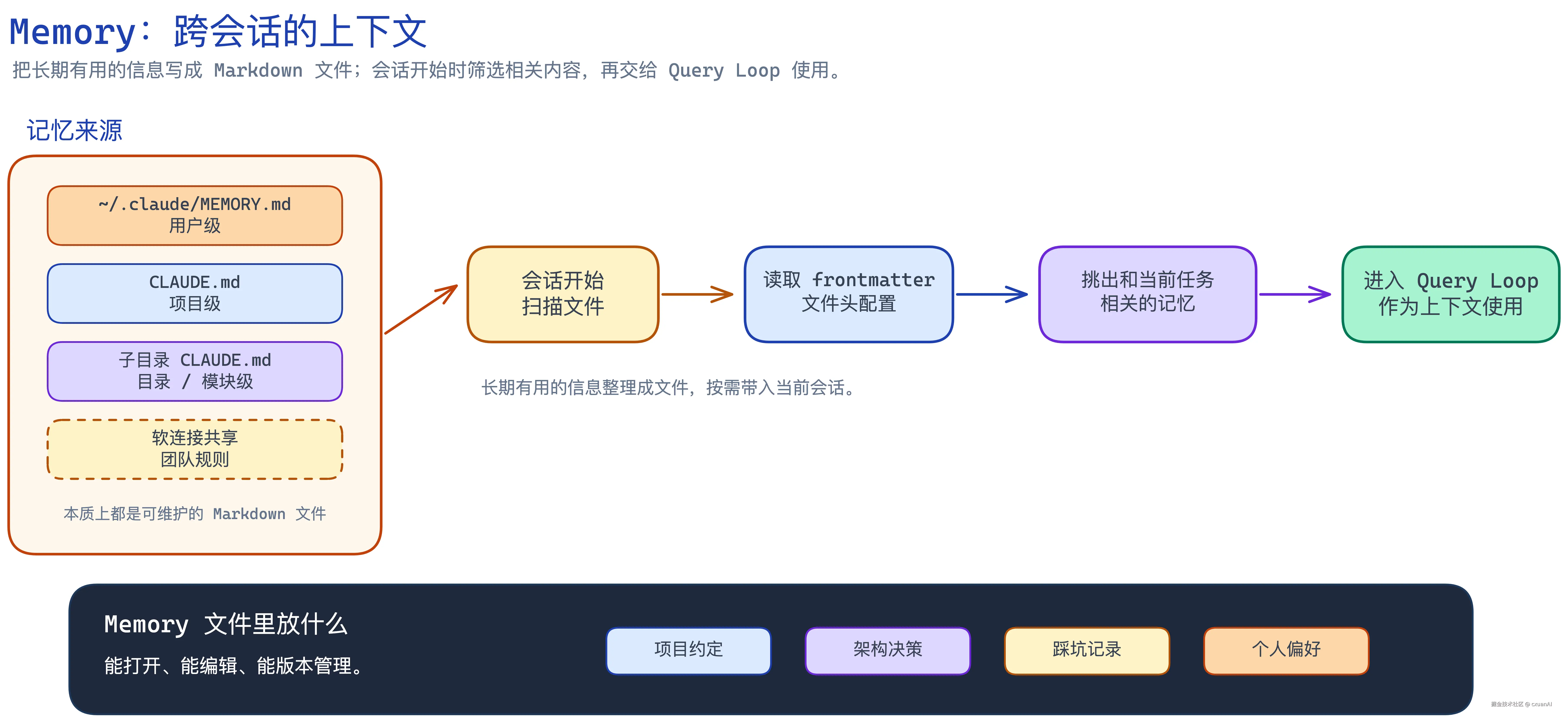 Memory 跨会话上下文示意图