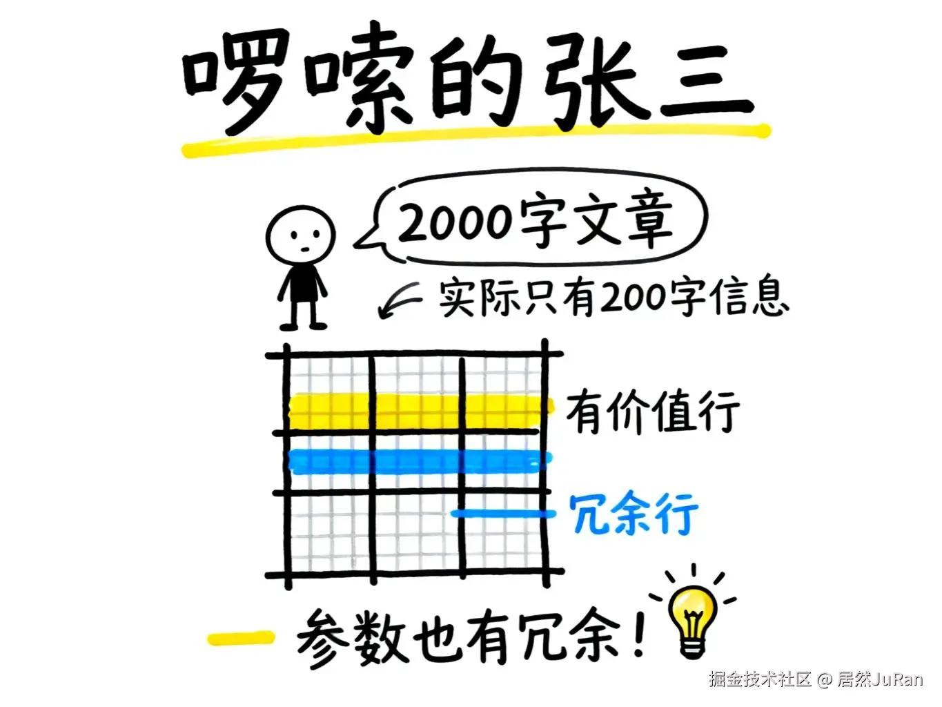 参数冗余性手绘图