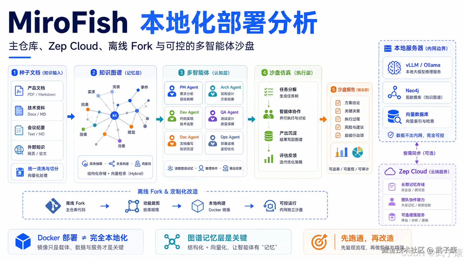MiroFish 本地化部署分析：主仓库、Zep Cloud、离线 Fork 与真正可控的多智能体沙盘