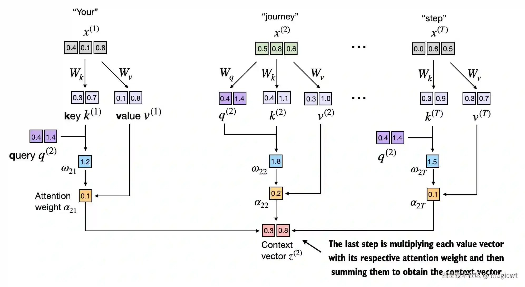 图15 实现带可训练权重的自注意力机制