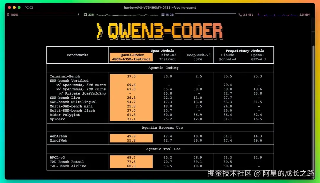 Qwen3-code和其他模型对比