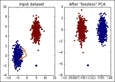 Feature decomposition – PCA