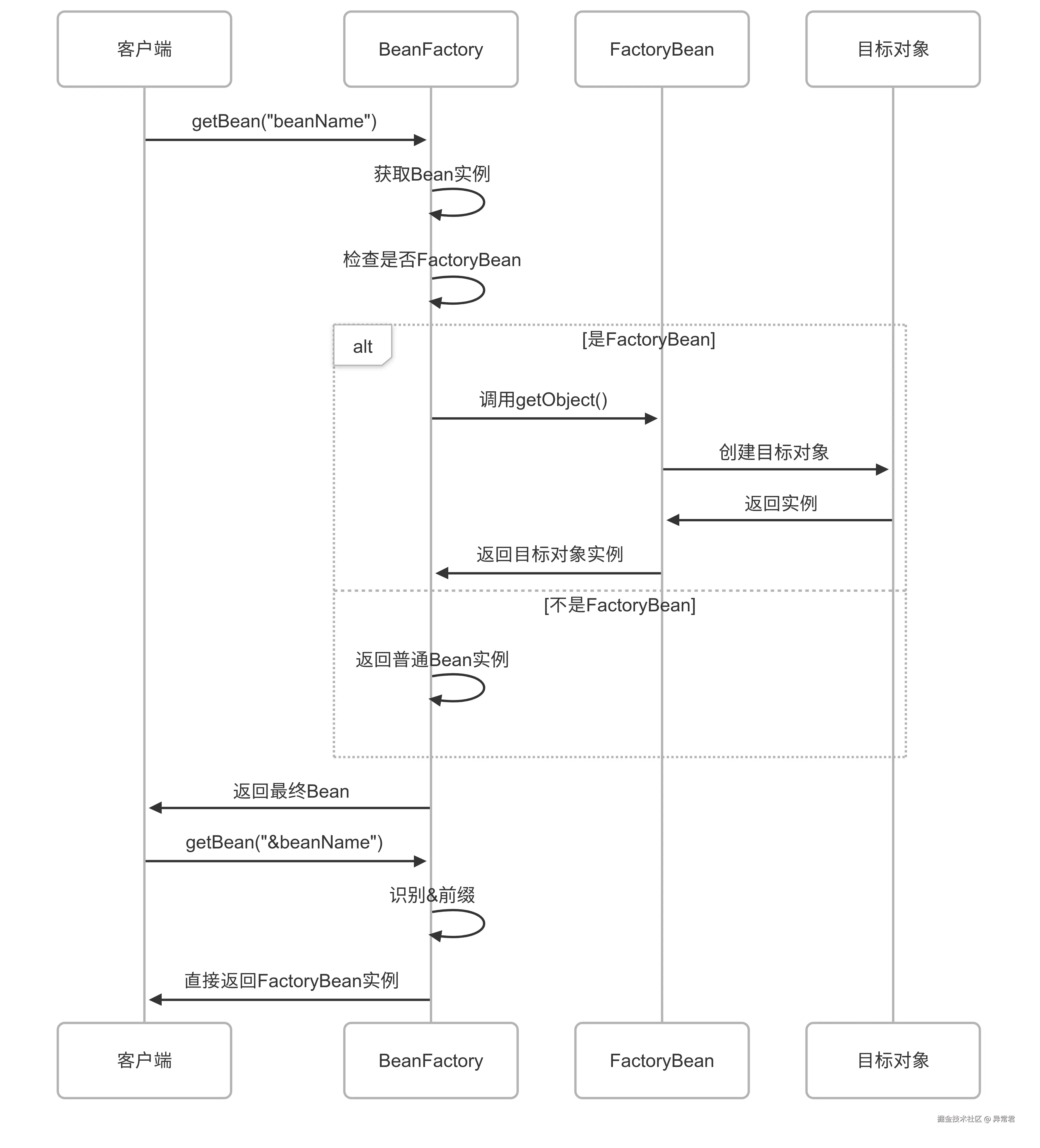 FactoryBean 工作流程.png