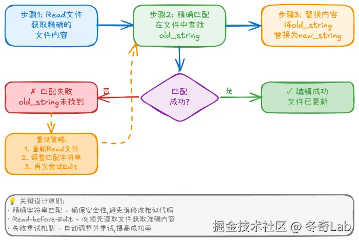 02-03-edit-tool-workflow.png