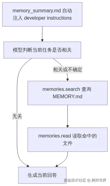 图 4：Memory 按需读取