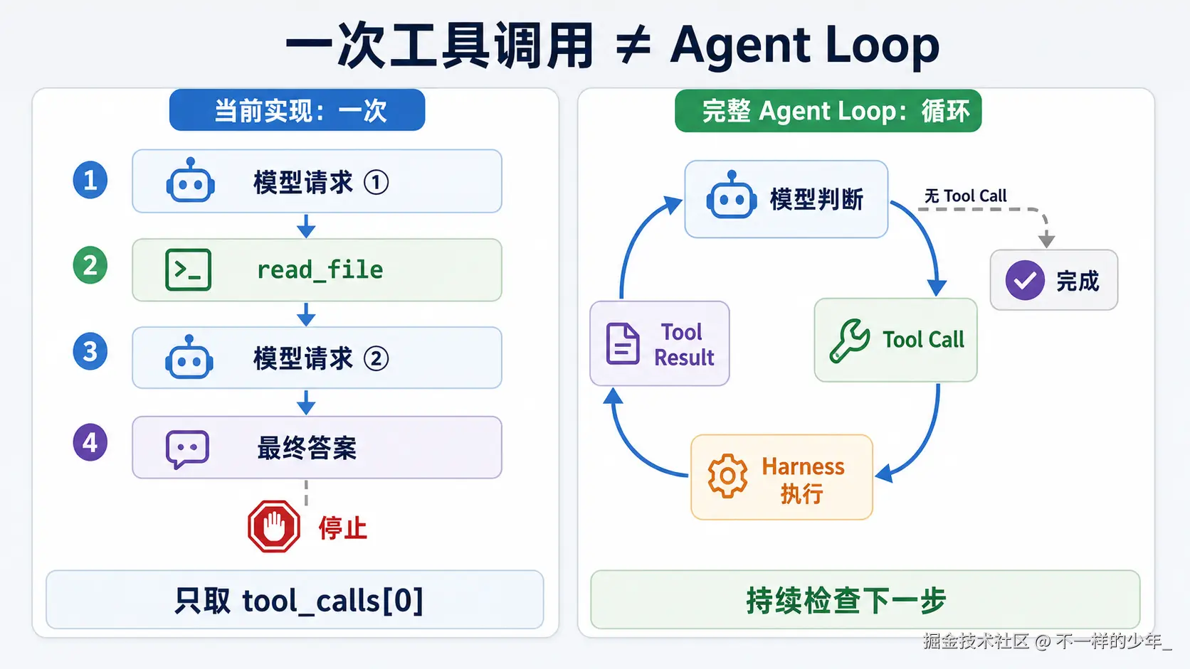 一次工具调用与持续 Agent Loop 的区别