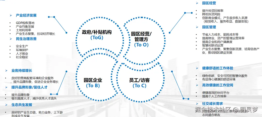 「下载」京东数科-数字孪生智慧园区解决方案：打通园区数据、融合园区业务、集成园区服务、共建园区生态，实现真实与数字孪生园区