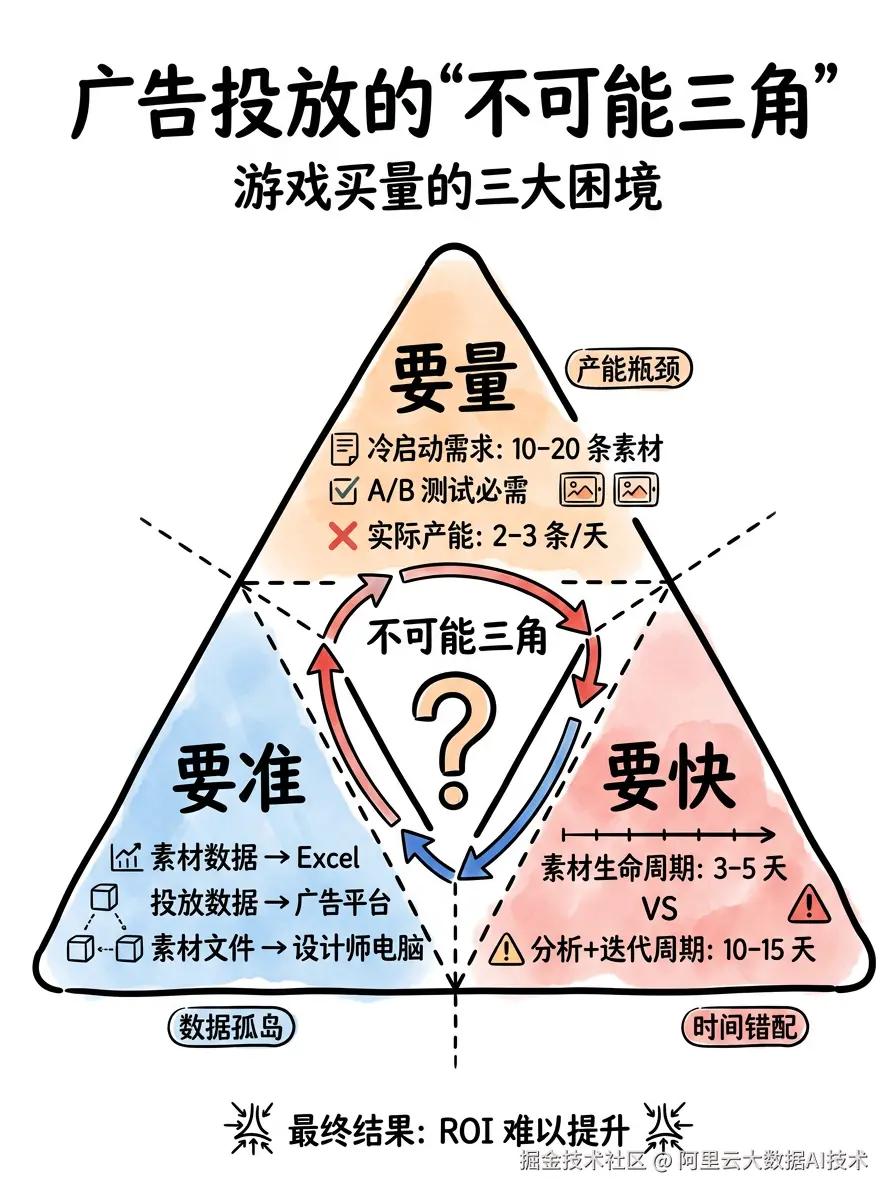 广告投放不可能三角优化版.png