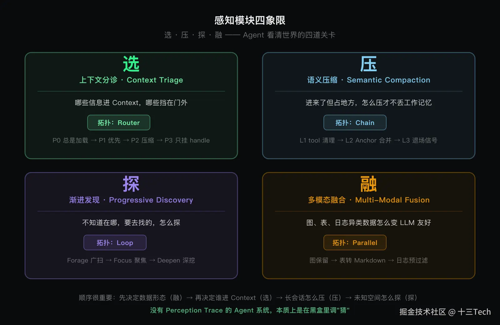 PRA 循环里的感知位置