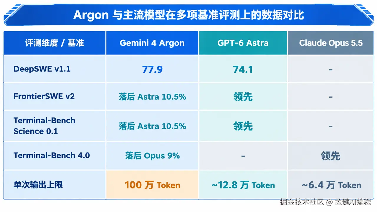 Argon 与主流模型在多项基准评测上的数据对比