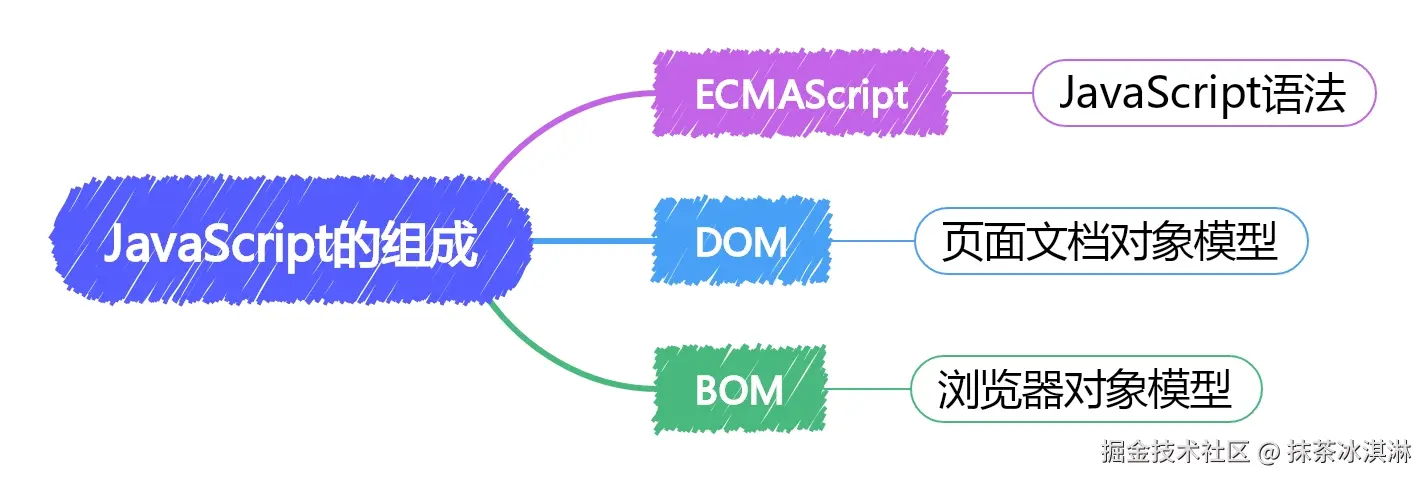 JavaScript的组成.jpeg