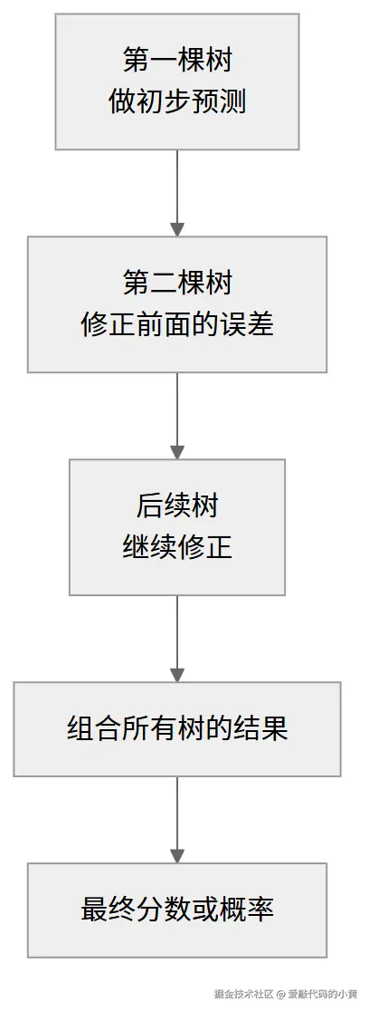 XGBoost 逐棵树修正误差