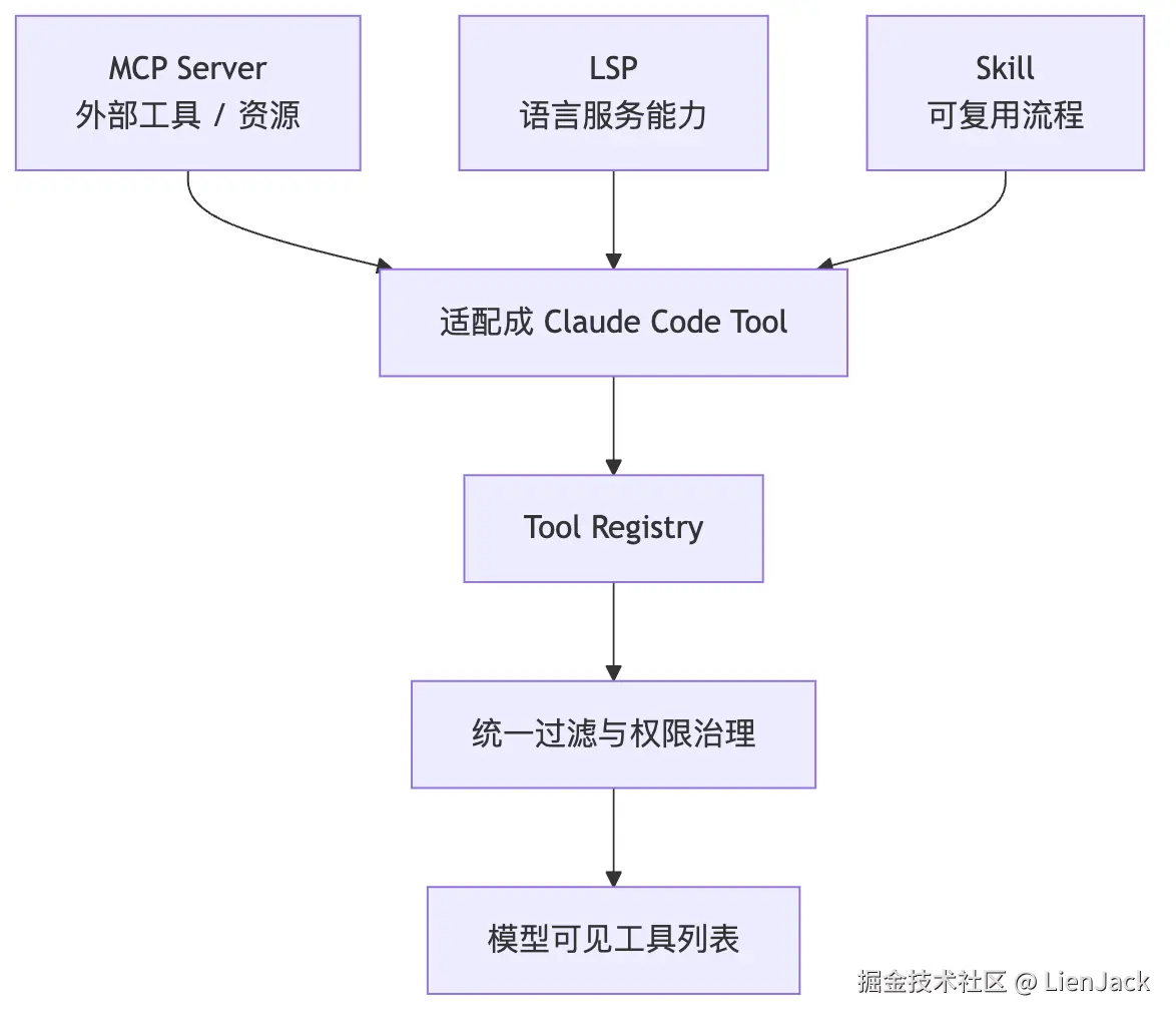 05.0核心机制-Tools 图 11