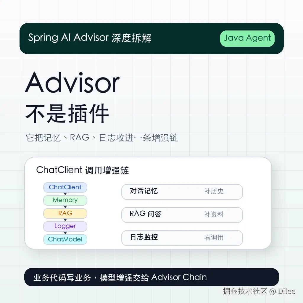 Spring AI Advisor 到底是什么