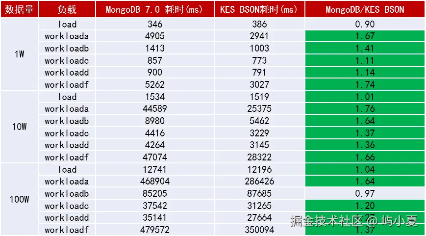 【图1：金仓数据库 MongoDB 兼容版 vs MongoDB 7.0 性能对比】