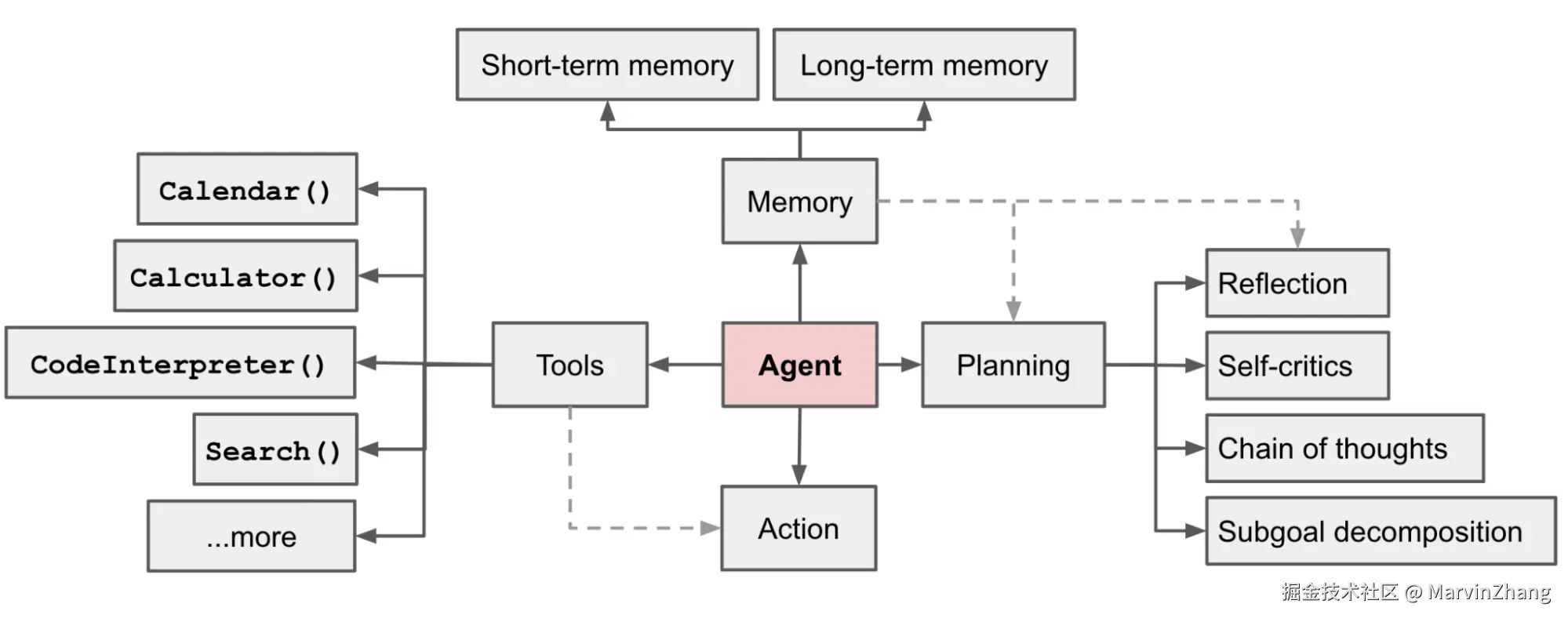 LLM Agent Framework