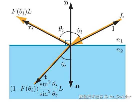 图14.36：折射和透射的radiance，是一个与入射角 \theta_{i} 和透射角 \theta_{t} 有关的函数。