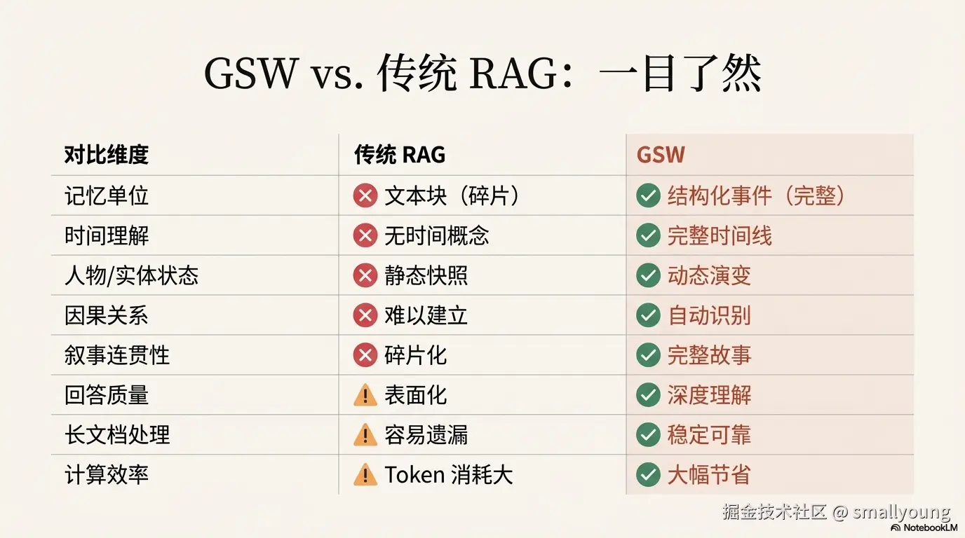 AI记忆革命：GSW vs.传统 RAG