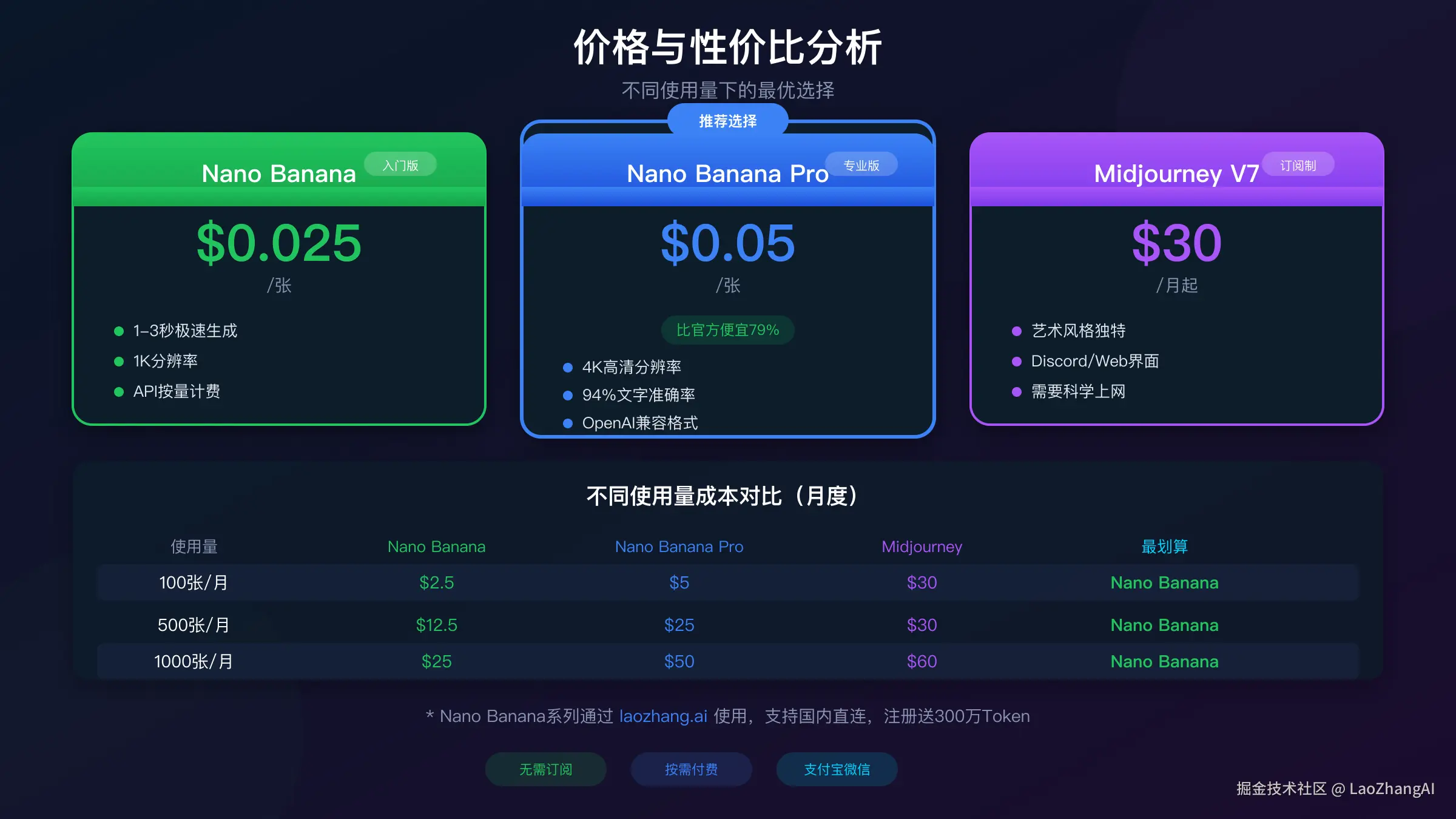 价格对比分析