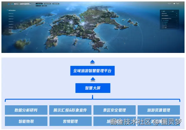 智慧文旅数字孪生快速交付：100+场景模板开箱即用，打造文旅产业可生长的智慧底座
