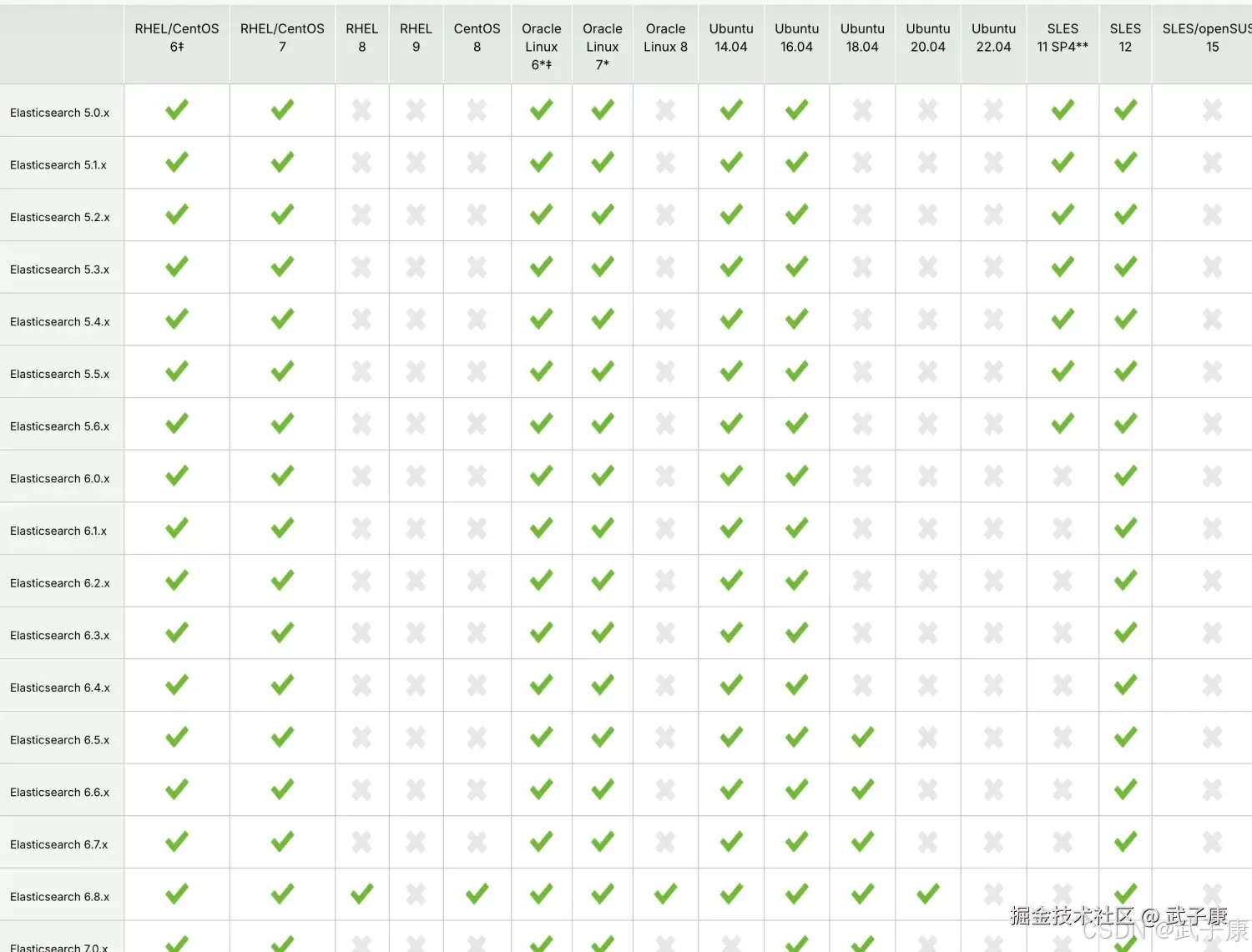 Elasticsearch 索引支持