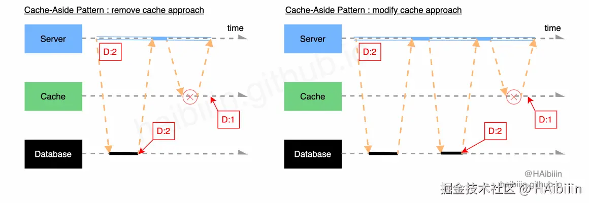 Cache-Aside Pattern - cache operator failure.gif
