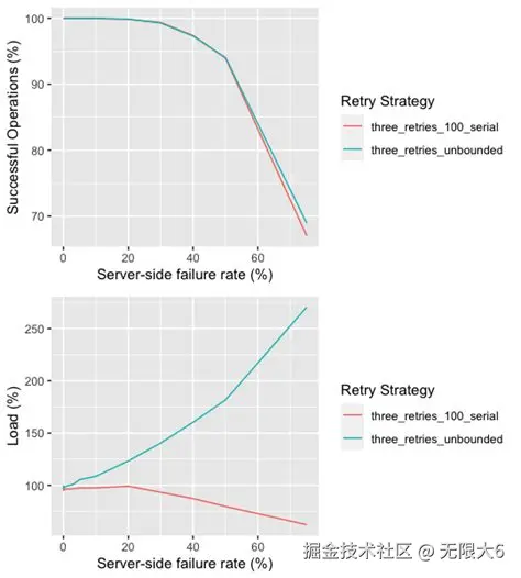 What is Backoff For? - Marc's Blog