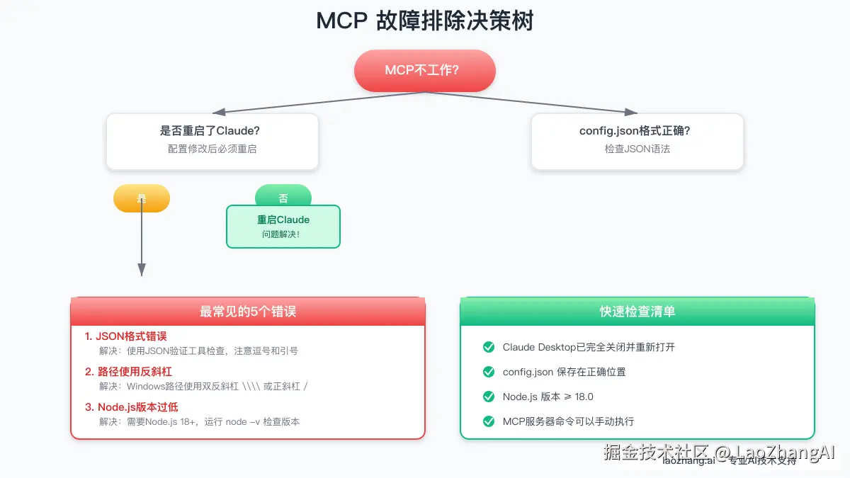 MCP 故障排除决策树