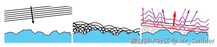 图9.45：左图：我们可以看到入射到粗糙纳米几何表面的平面波前。中间：我们可以看到表面上的球面波是根据Huygens-Fresnel原理形成的。右图：我们可以看到在发生相长干涉和相消干涉之后，产生的一些波（红色部分）形成了一个平面反射波。剩下的部分（紫色部分）则发生了衍射，每个方向上光的传播量都不同，这取决于光的波长。