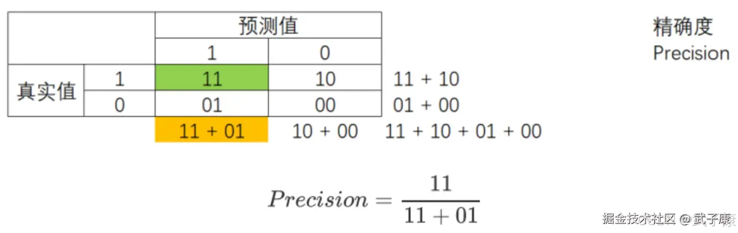 精确度 Precision