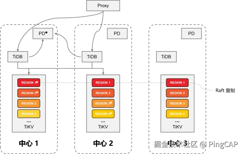 “伪”三中心单集群方案