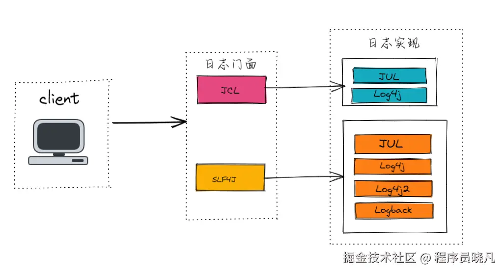 主流日志框架