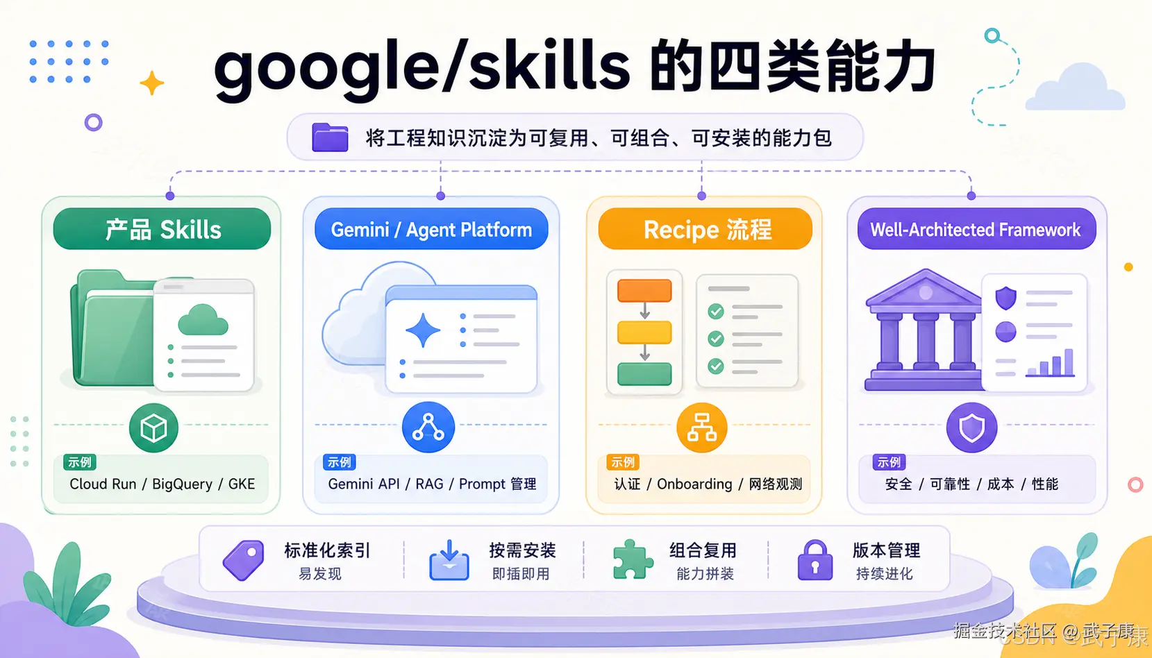 google/skills 的四类能力信息图:左到右展示四类技能(绿色产品 Skills 含 Cloud Run/BigQuery/GKE,蓝色 Gemini/Agent Platform 含 Gemini API/RAG/Prompt 管理,橙色 Recipe 流程含认证/Onboarding/网络观测,紫色 Well-Architected Framework 含安全/可靠性/成本/性能),底部列出标准化索引、按需安装、组合复用、版本管理四大特性;采用四色色块的现代扁平化设计