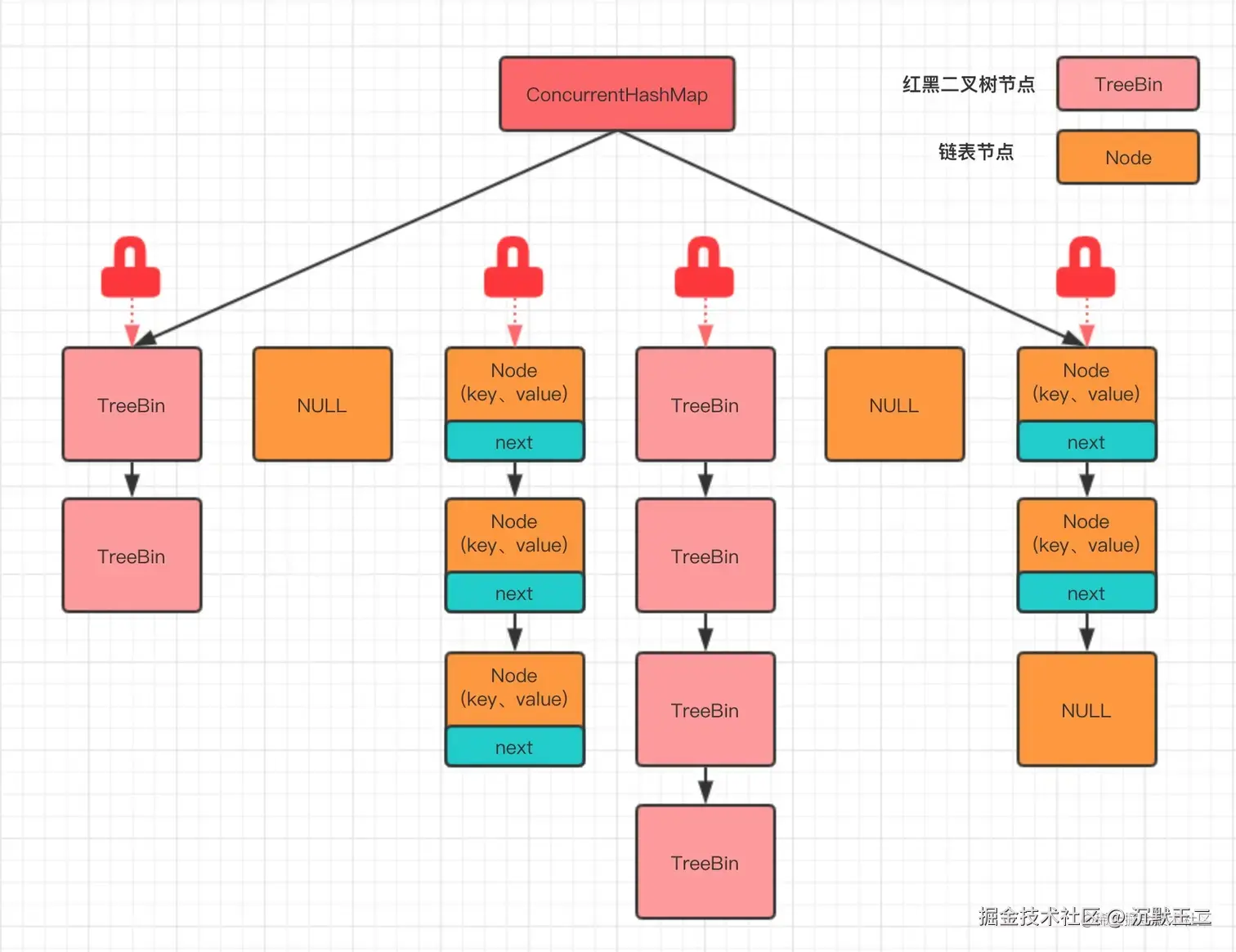 初念初恋：JDK 8 ConcurrentHashMap