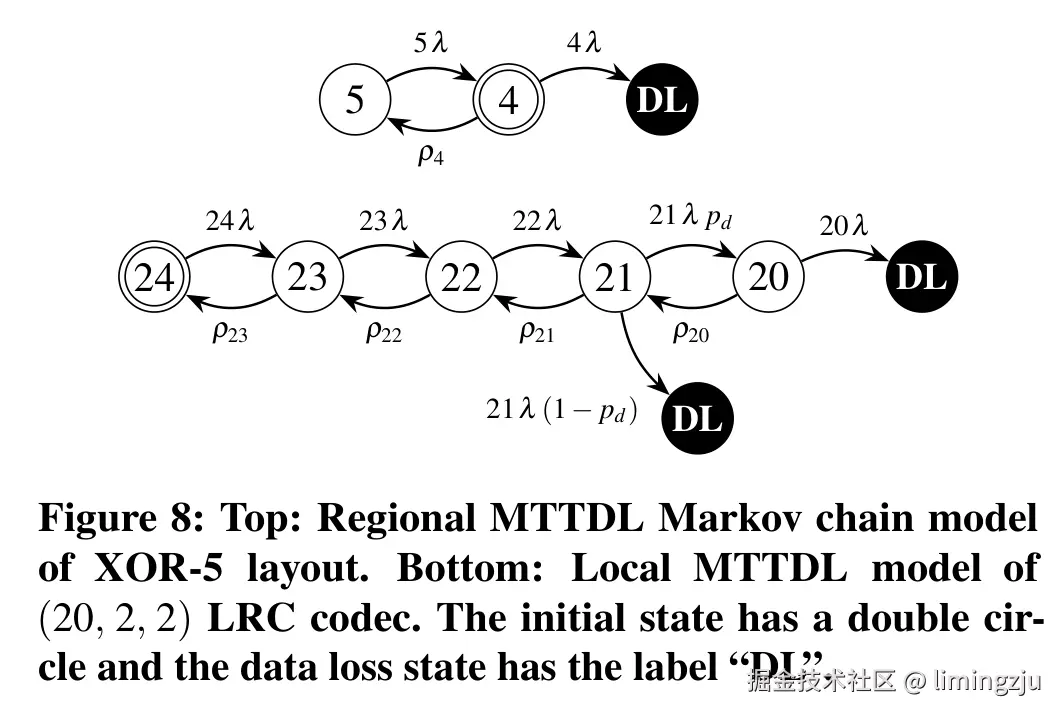 图8: 上方：XOR-5 布局的区域 MTTDL 马尔可夫链模型。下方：(20,2,2) LRC 编码的本地 MTTDL 模型。初始状态用双圆圈标记，数据丢失状态标记为"DL"