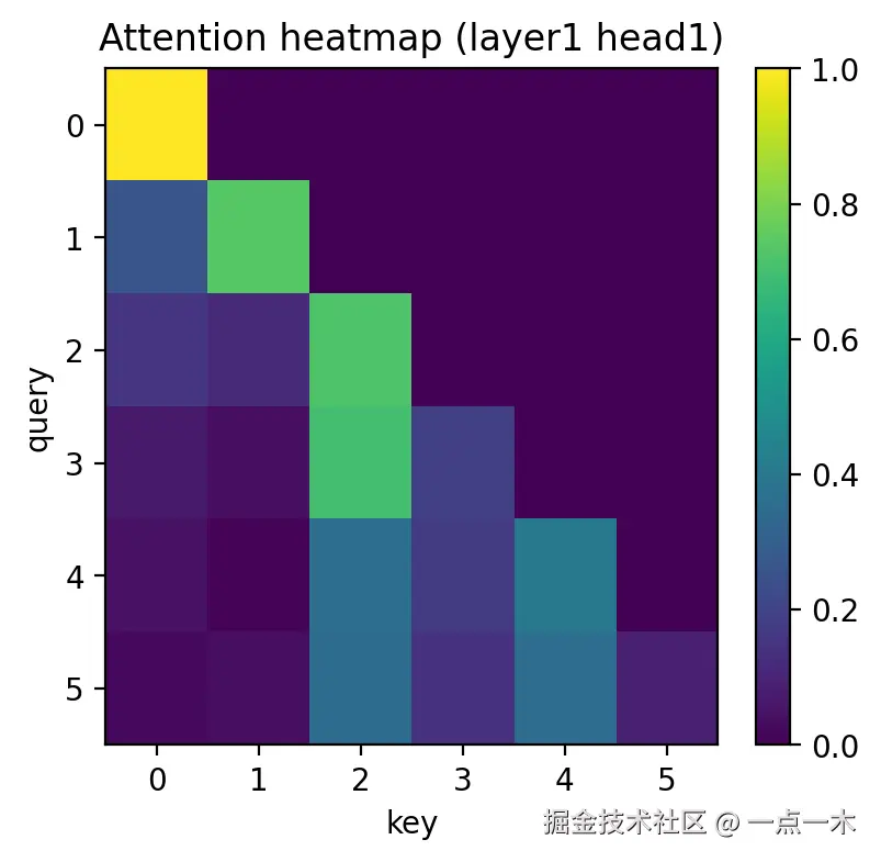 attention_heatmap