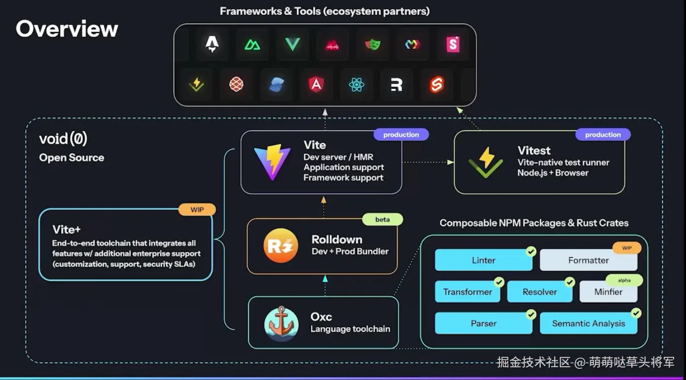 VoidZero 工具包