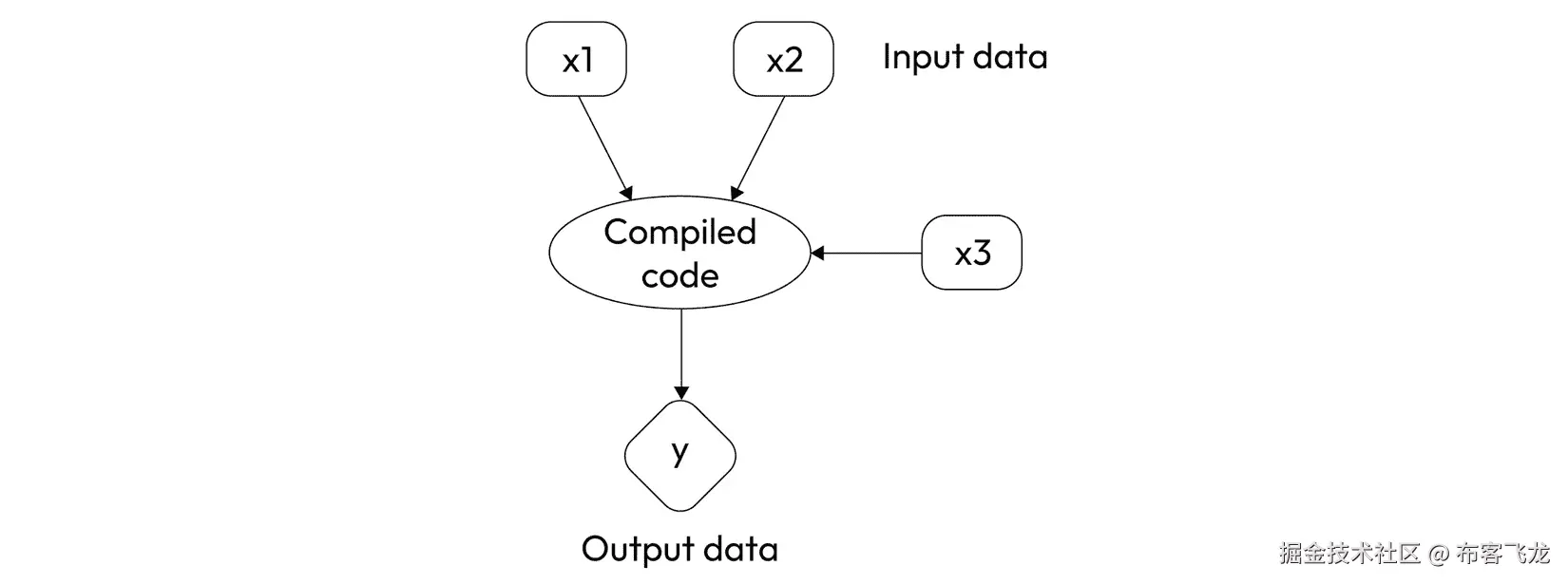 图 3.4 - 编译操作示例