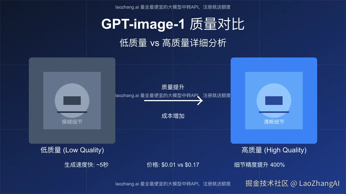 GPT-image-1低质量vs高质量详细对比